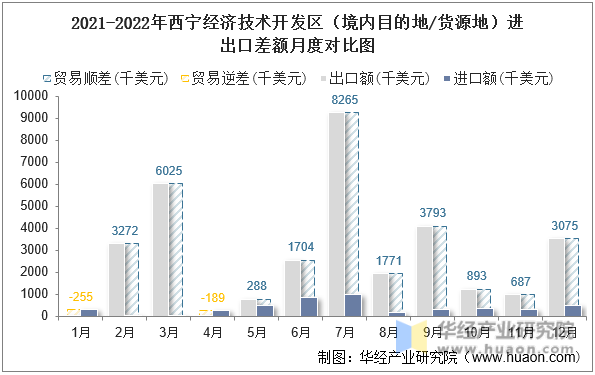 2021-2022年西宁经济技术开发区（境内目的地/货源地）进出口差额月度对比图