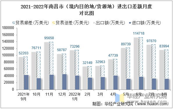 2021-2022年南昌市（境内目的地/货源地）进出口差额月度对比图