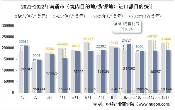 2021-2022年南通市（境内目的地/货源地）进口额月度统计