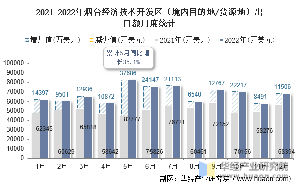 2021-2022年烟台经济技术开发区（境内目的地/货源地）出口额月度统计