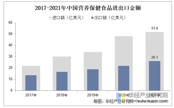 2017-2021年中国营养保健食品进出口金额