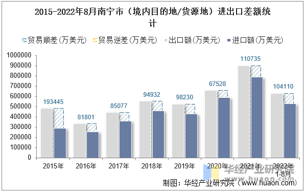 2015-2022年8月南宁市（境内目的地/货源地）进出口差额统计