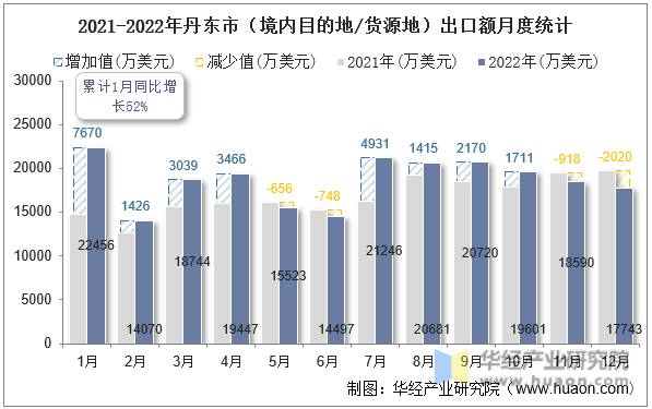 2021-2022年丹东市（境内目的地/货源地）出口额月度统计