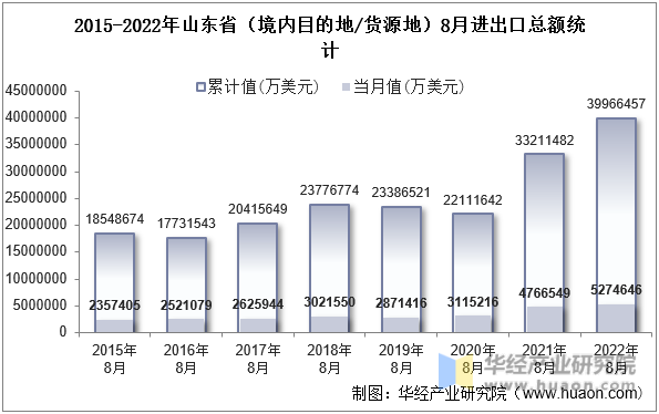 2015-2022年山东省（境内目的地/货源地）8月进出口总额统计