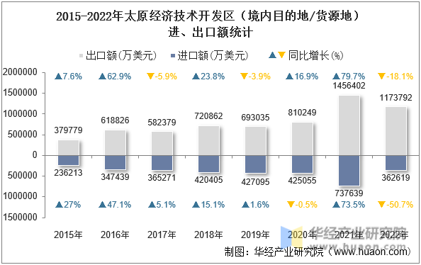 2015-2022年太原经济技术开发区（境内目的地/货源地）进、出口额统计