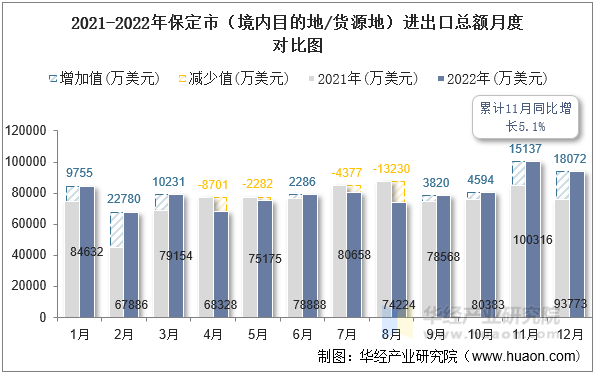 2021-2022年保定市（境内目的地/货源地）进出口总额月度对比图