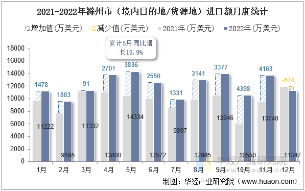 2021-2022年滁州市（境内目的地/货源地）进口额月度统计