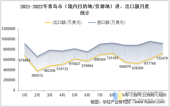 2021-2022年青岛市（境内目的地/货源地）进、出口额月度统计