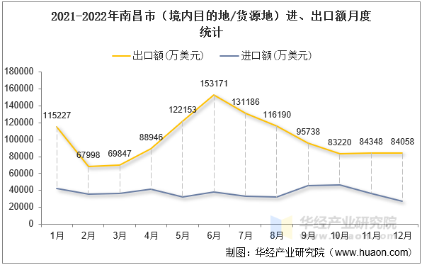 2021-2022年南昌市（境内目的地/货源地）进、出口额月度统计
