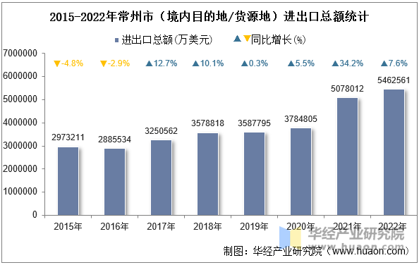 2015-2022年常州市（境内目的地/货源地）进出口总额统计