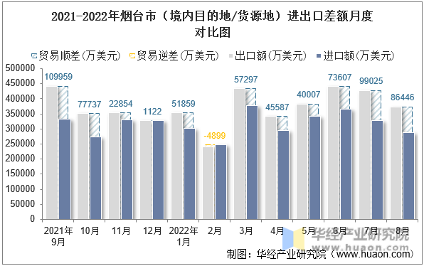 2021-2022年烟台市（境内目的地/货源地）进出口差额月度对比图