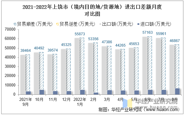 2021-2022年上饶市（境内目的地/货源地）进出口差额月度对比图