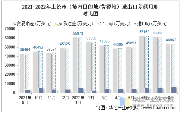 2021-2022年上饶市（境内目的地/货源地）进出口差额月度对比图