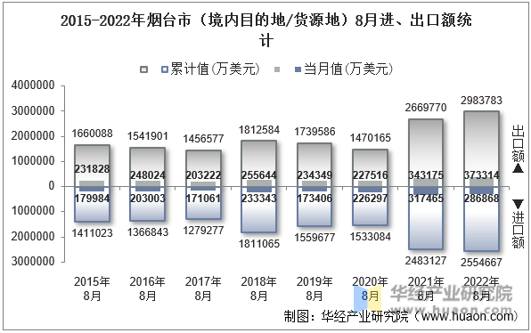 2015-2022年烟台市（境内目的地/货源地）8月进、出口额统计