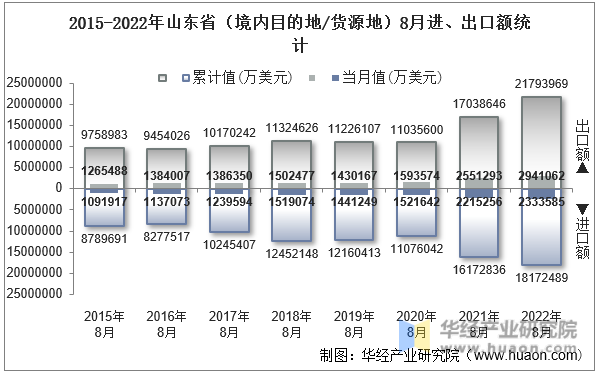 2015-2022年山东省（境内目的地/货源地）8月进、出口额统计