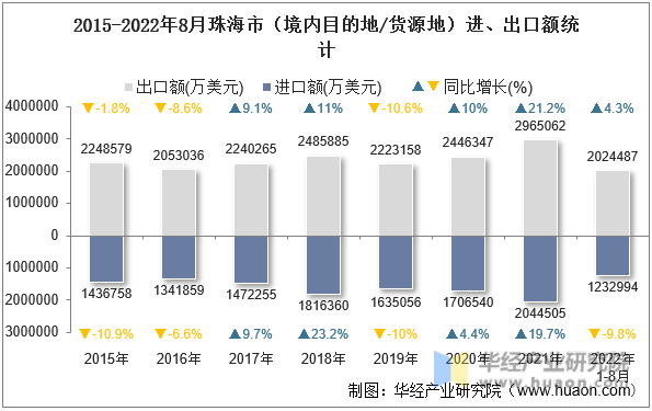 2015-2022年8月珠海市（境内目的地/货源地）进、出口额统计