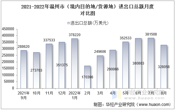 2021-2022年温州市（境内目的地/货源地）进出口总额月度对比图