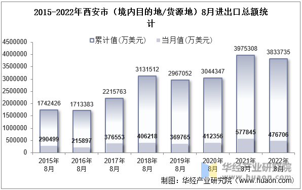2015-2022年西安市（境内目的地/货源地）8月进出口总额统计