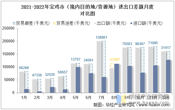 2021-2022年宝鸡市（境内目的地/货源地）进出口差额月度对比图