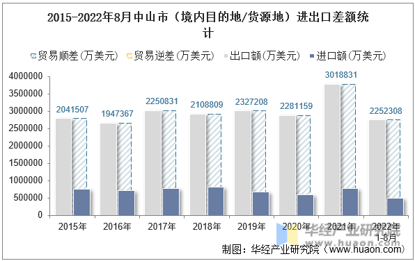 2015-2022年8月中山市（境内目的地/货源地）进出口差额统计