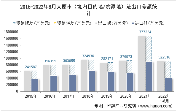 2015-2022年8月太原市（境内目的地/货源地）进出口差额统计