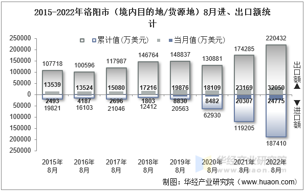 2015-2022年洛阳市（境内目的地/货源地）8月进、出口额统计