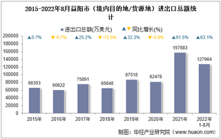 2022年8月益阳市（境内目的地/货源地）进出口总额及进出口差额统计分析