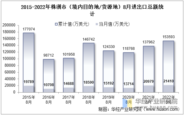 2015-2022年株洲市（境内目的地/货源地）8月进出口总额统计