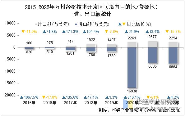 2015-2022年万州经济技术开发区（境内目的地/货源地）进、出口额统计