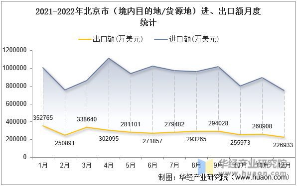 2021-2022年北京市（境内目的地/货源地）进、出口额月度统计