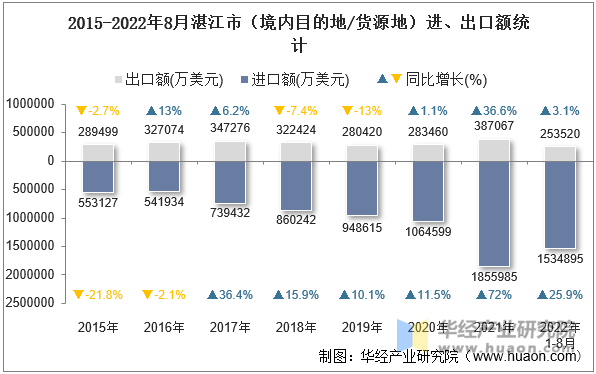 2015-2022年8月湛江市（境内目的地/货源地）进、出口额统计