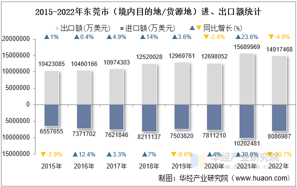 2015-2022年东莞市（境内目的地/货源地）进、出口额统计