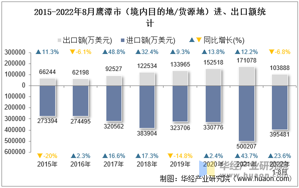 2015-2022年8月鹰潭市（境内目的地/货源地）进、出口额统计