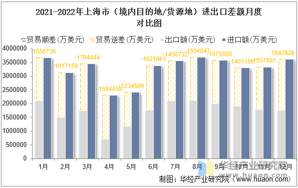 2021-2022年上海市（境内目的地/货源地）进出口差额月度对比图