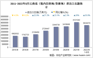 2022年8月云南省（境内目的地/货源地）进出口总额及进出口差额统计分析
