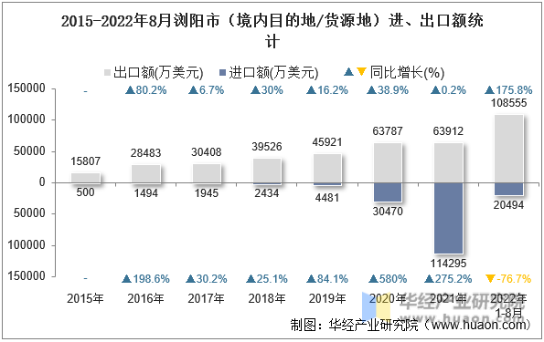 2015-2022年8月浏阳市（境内目的地/货源地）进、出口额统计