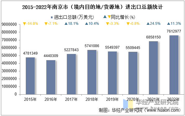 2015-2022年南京市（境内目的地/货源地）进出口总额统计
