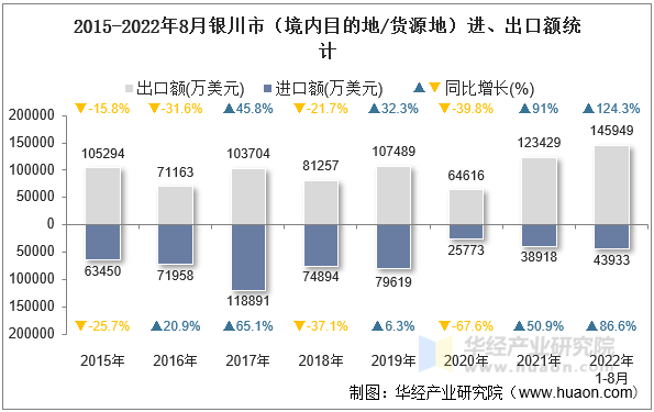 2015-2022年8月银川市（境内目的地/货源地）进、出口额统计