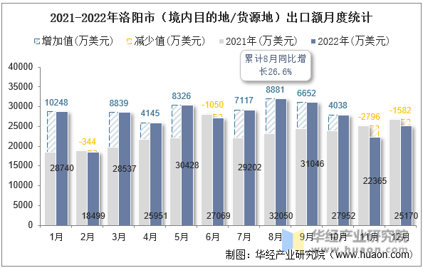 2021-2022年洛阳市（境内目的地/货源地）出口额月度统计