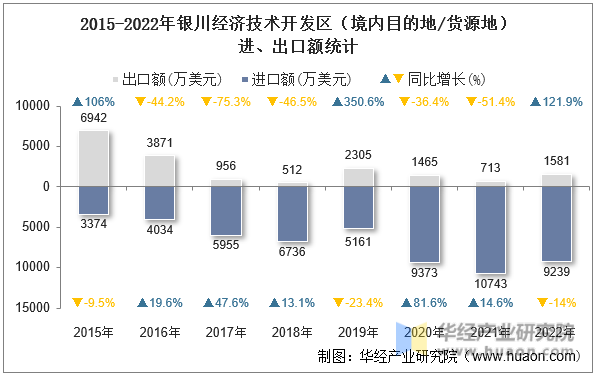 2015-2022年银川经济技术开发区（境内目的地/货源地）进、出口额统计