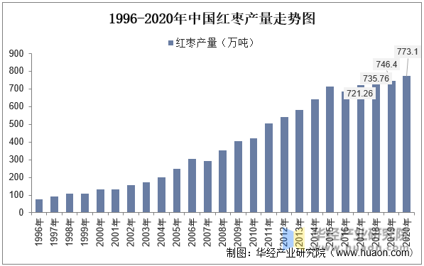 1996-2020年中国红枣产量走势图