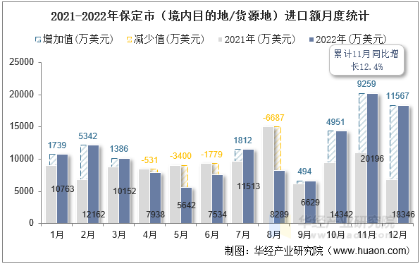 2021-2022年保定市（境内目的地/货源地）进口额月度统计