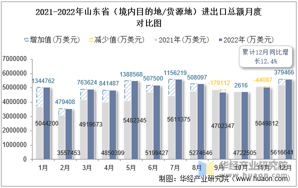 2021-2022年山东省（境内目的地/货源地）进出口总额月度对比图