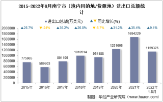 2022年8月南宁市（境内目的地/货源地）进出口总额及进出口差额统计分析