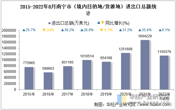 2015-2022年8月南宁市（境内目的地/货源地）进出口总额统计
