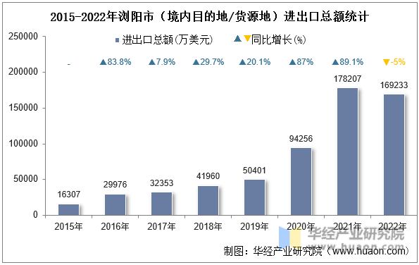 2015-2022年浏阳市（境内目的地/货源地）进出口总额统计