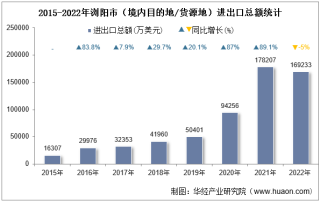 2022年浏阳市（境内目的地/货源地）进出口总额及进出口差额统计分析