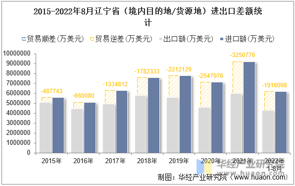 2015-2022年8月辽宁省（境内目的地/货源地）进出口差额统计