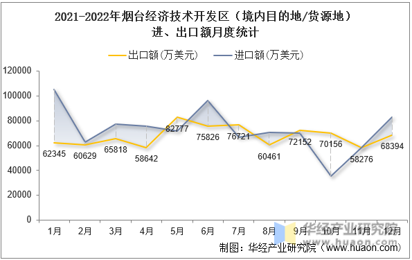 2021-2022年烟台经济技术开发区（境内目的地/货源地）进、出口额月度统计