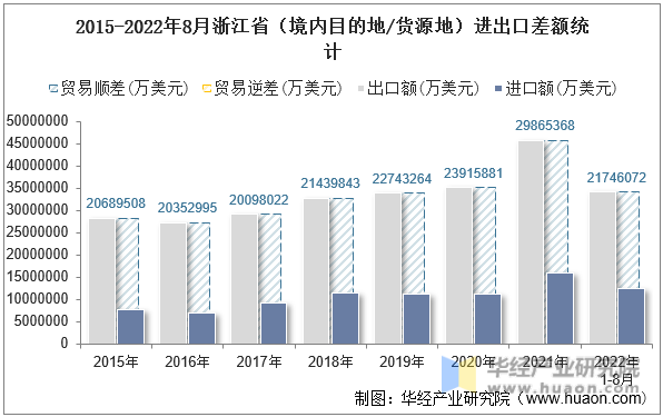2015-2022年8月浙江省（境内目的地/货源地）进出口差额统计